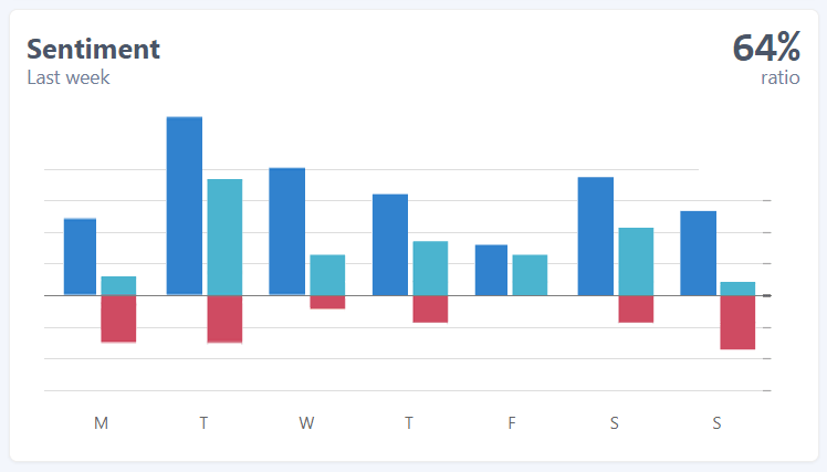 GitHub feedback sentiment chart