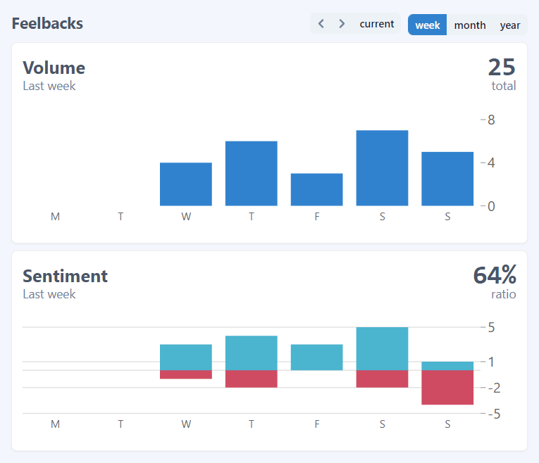 Feelback panel with Sentiment analysis