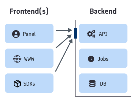 Feelback overall architecture