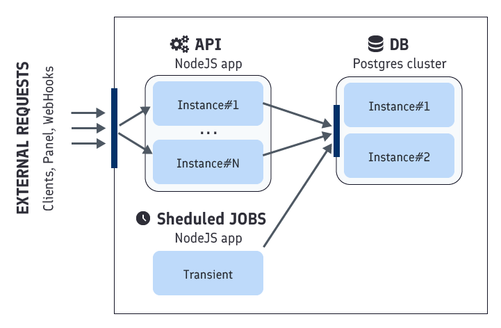 Feelback backend architecture