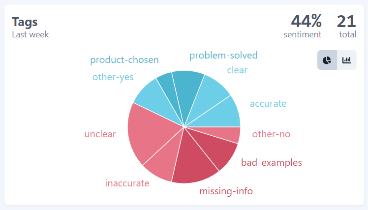 Stripe feedback sentiment chart