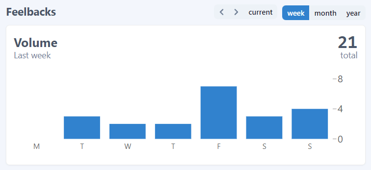 Vercel feedback volume chart